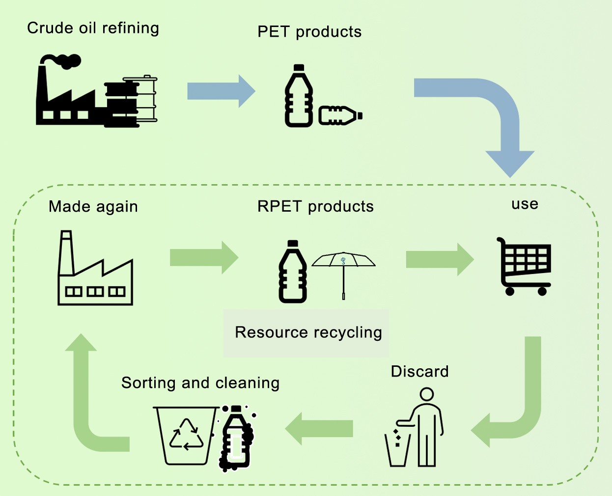 rpet 工序(1)